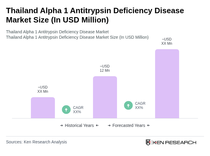 Thailand Alpha 1 Antitrypsin Deficiency Disease Market Size